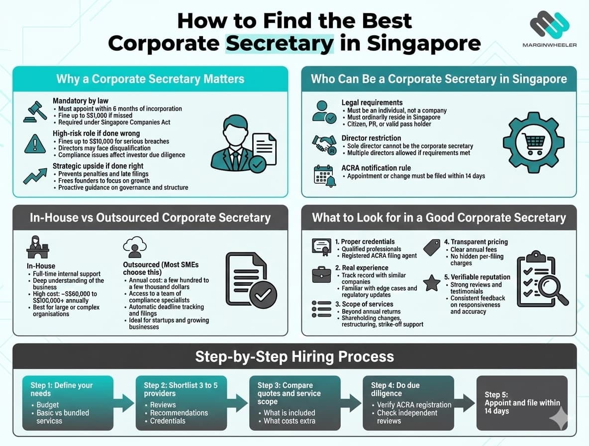 how to find the best corporate secretary in singapore infographic
